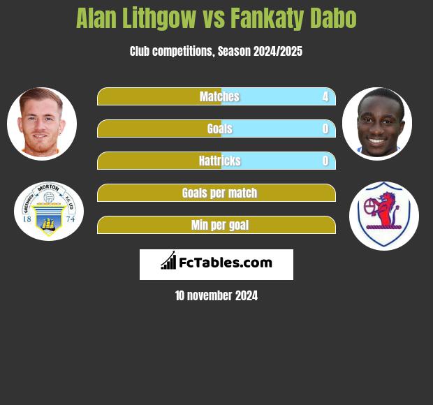 Alan Lithgow vs Fankaty Dabo h2h player stats