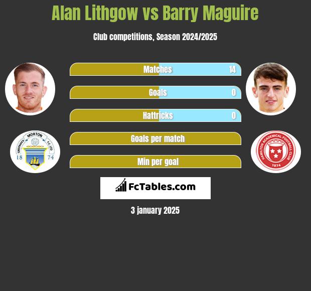 Alan Lithgow vs Barry Maguire h2h player stats