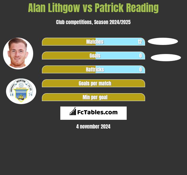 Alan Lithgow vs Patrick Reading h2h player stats