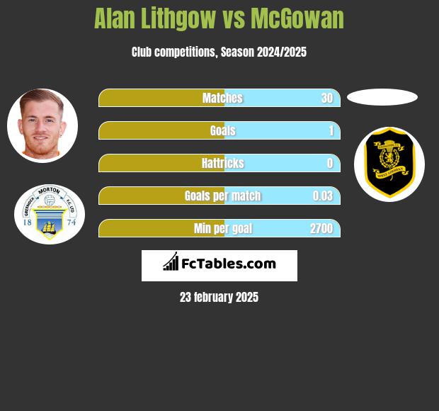 Alan Lithgow vs McGowan h2h player stats