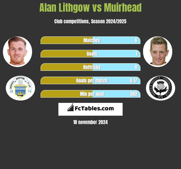 Alan Lithgow vs Muirhead h2h player stats