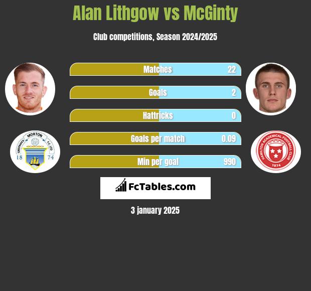 Alan Lithgow vs McGinty h2h player stats