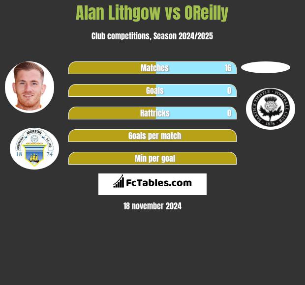 Alan Lithgow vs OReilly h2h player stats