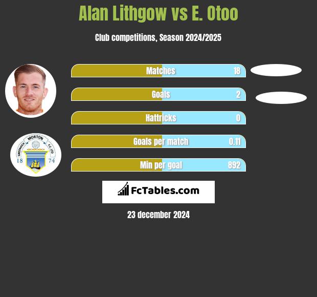 Alan Lithgow vs E. Otoo h2h player stats