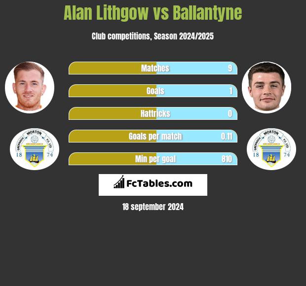 Alan Lithgow vs Ballantyne h2h player stats