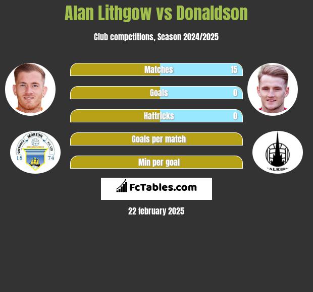 Alan Lithgow vs Donaldson h2h player stats