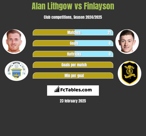 Alan Lithgow vs Finlayson h2h player stats