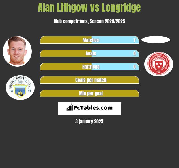 Alan Lithgow vs Longridge h2h player stats