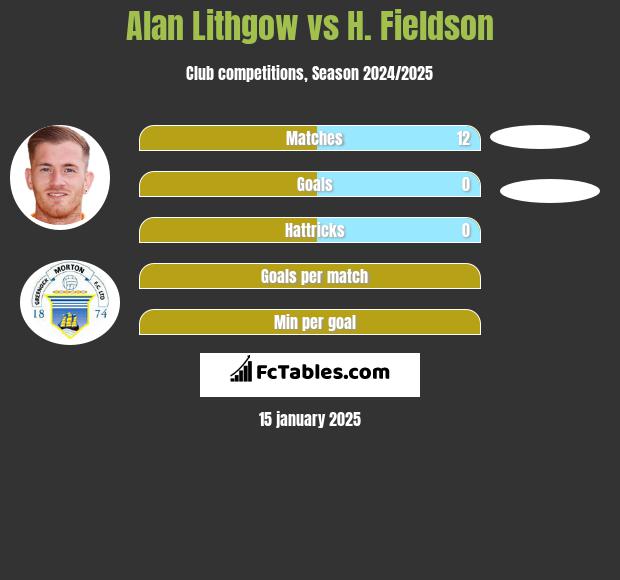 Alan Lithgow vs H. Fieldson h2h player stats