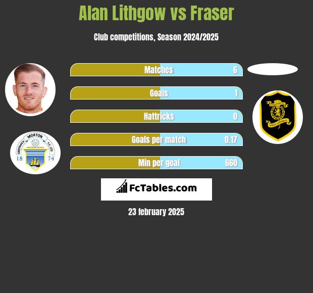 Alan Lithgow vs Fraser h2h player stats