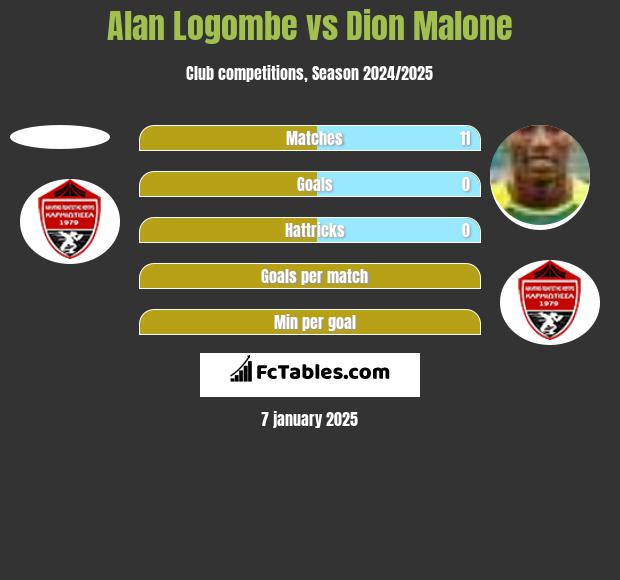 Alan Logombe vs Dion Malone h2h player stats