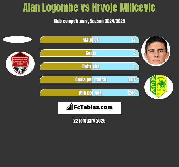 Alan Logombe vs Hrvoje Milicevic h2h player stats