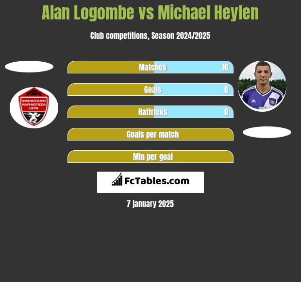 Alan Logombe vs Michael Heylen h2h player stats