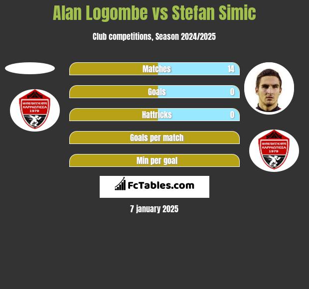 Alan Logombe vs Stefan Simic h2h player stats