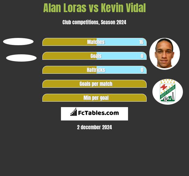 Alan Loras vs Kevin Vidal h2h player stats