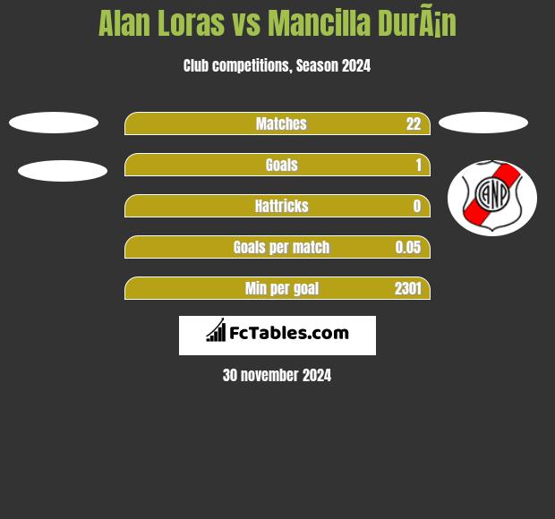 Alan Loras vs Mancilla DurÃ¡n h2h player stats