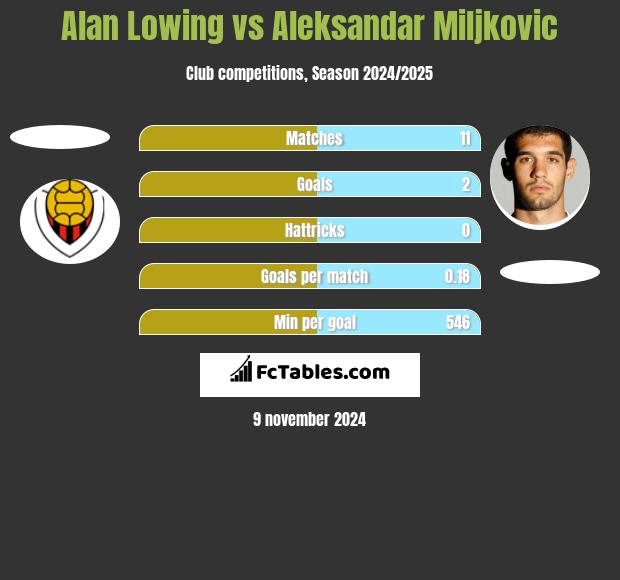 Alan Lowing vs Aleksandar Miljkovic h2h player stats