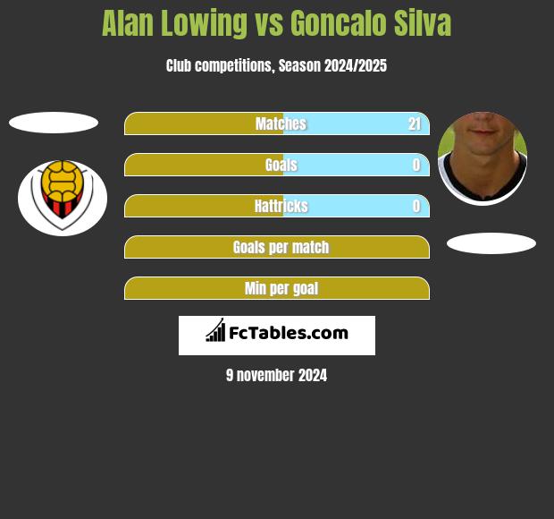 Alan Lowing vs Goncalo Silva h2h player stats