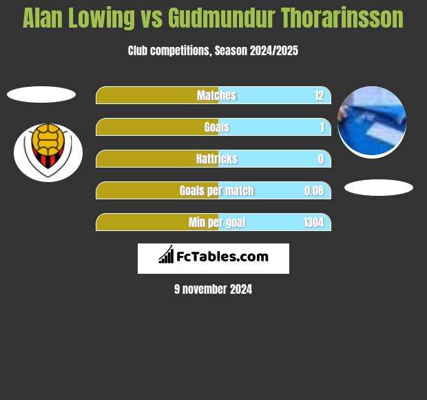 Alan Lowing vs Gudmundur Thorarinsson h2h player stats