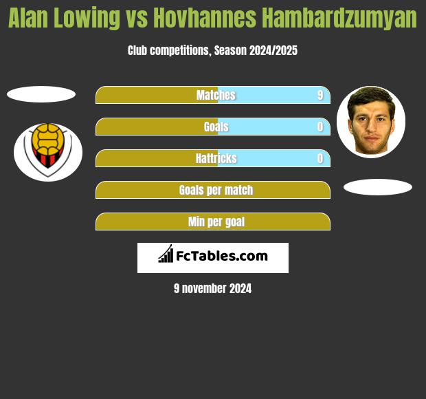 Alan Lowing vs Hovhannes Hambardzumyan h2h player stats