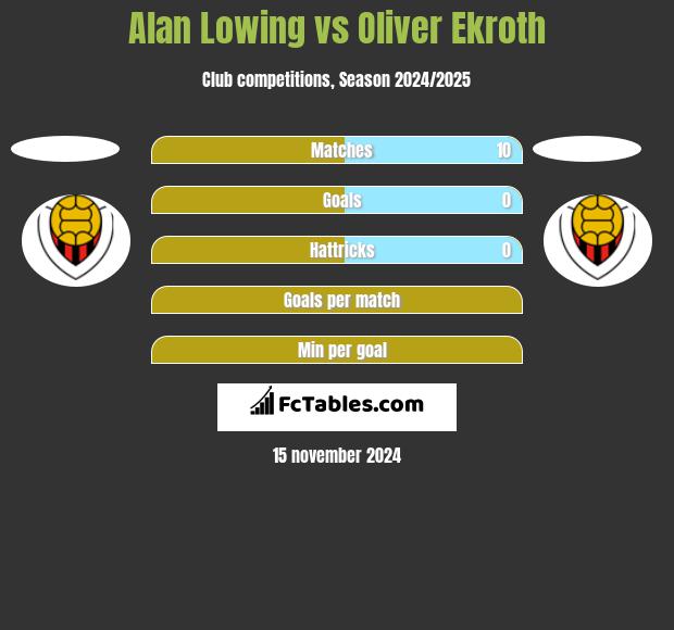 Alan Lowing vs Oliver Ekroth h2h player stats