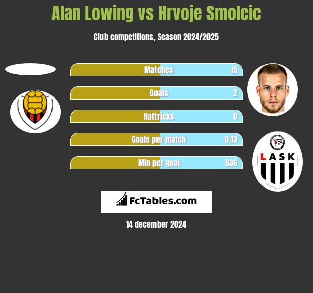 Alan Lowing vs Hrvoje Smolcic h2h player stats