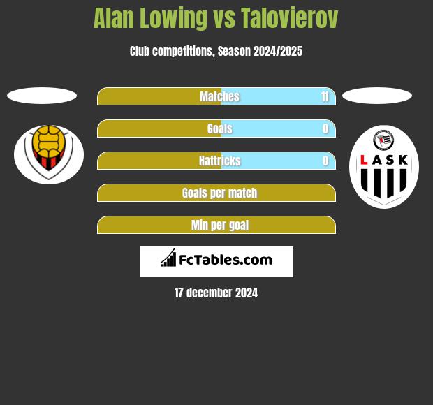 Alan Lowing vs Talovierov h2h player stats