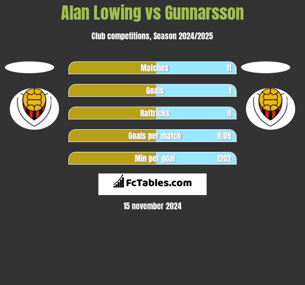 Alan Lowing vs Gunnarsson h2h player stats