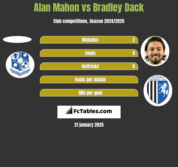 Alan Mahon vs Bradley Dack h2h player stats