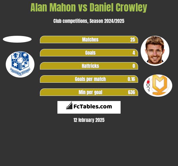 Alan Mahon vs Daniel Crowley h2h player stats