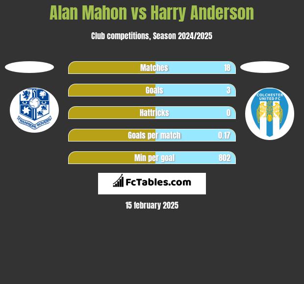 Alan Mahon vs Harry Anderson h2h player stats