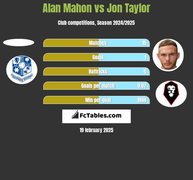 Alan Mahon vs Jon Taylor h2h player stats