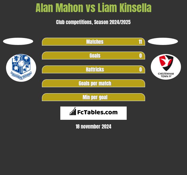 Alan Mahon vs Liam Kinsella h2h player stats