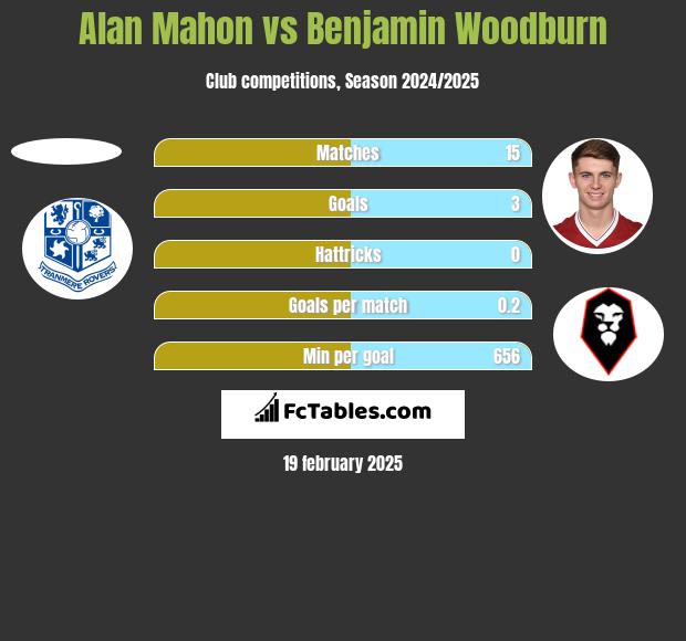 Alan Mahon vs Benjamin Woodburn h2h player stats