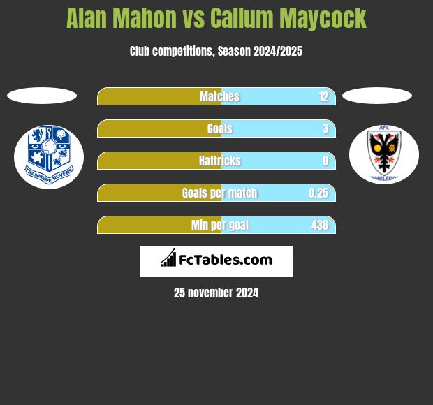 Alan Mahon vs Callum Maycock h2h player stats