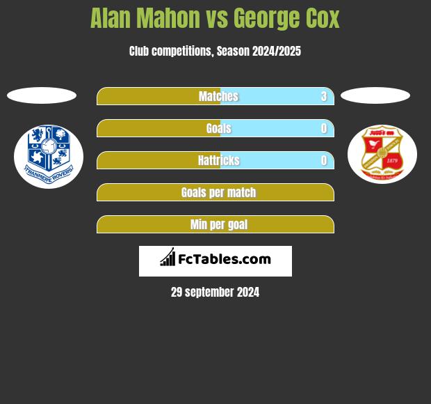 Alan Mahon vs George Cox h2h player stats