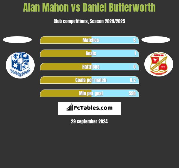 Alan Mahon vs Daniel Butterworth h2h player stats