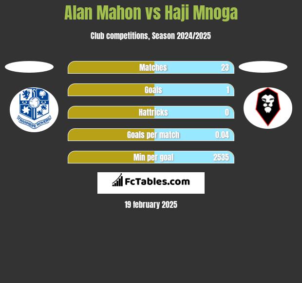 Alan Mahon vs Haji Mnoga h2h player stats