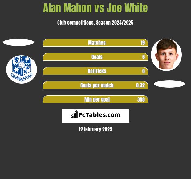 Alan Mahon vs Joe White h2h player stats