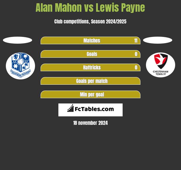 Alan Mahon vs Lewis Payne h2h player stats