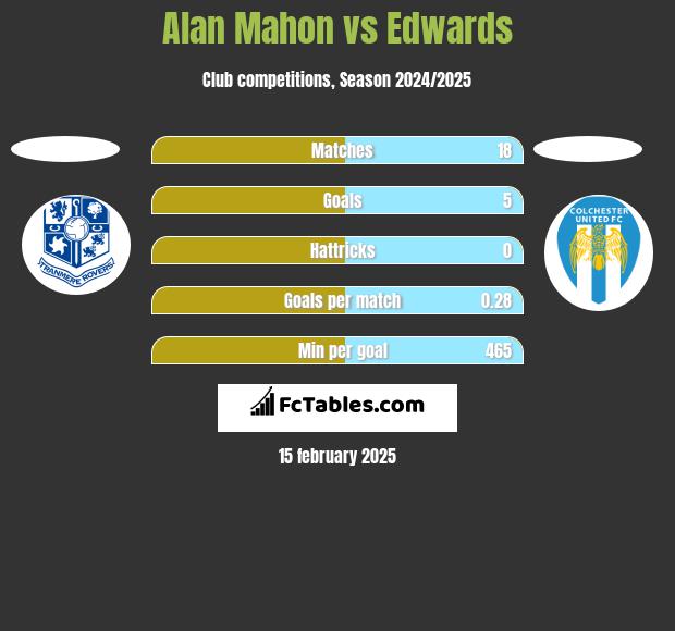 Alan Mahon vs Edwards h2h player stats