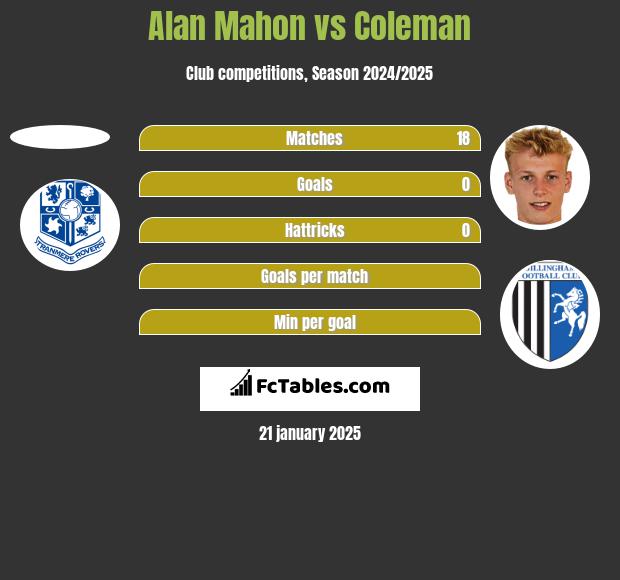 Alan Mahon vs Coleman h2h player stats