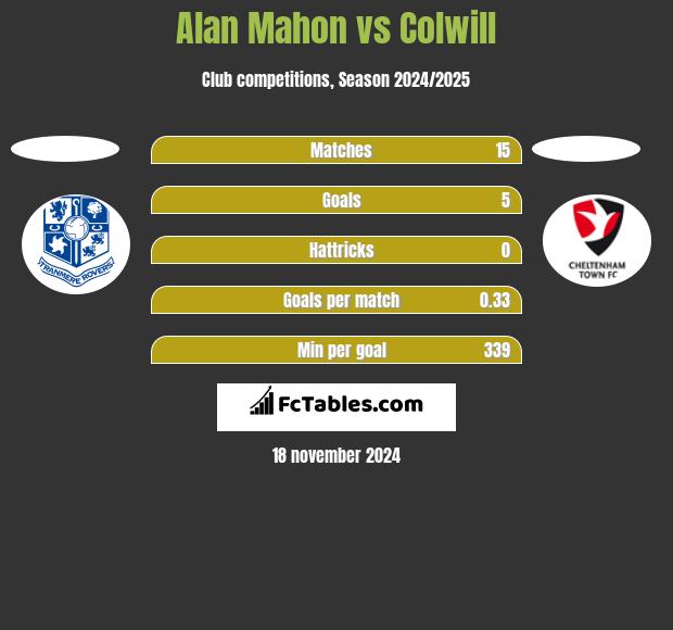 Alan Mahon vs Colwill h2h player stats