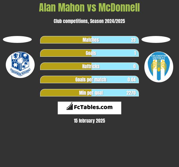 Alan Mahon vs McDonnell h2h player stats