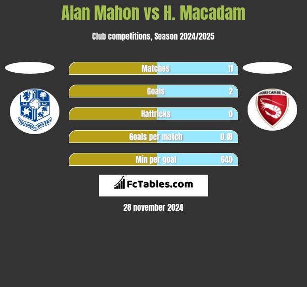 Alan Mahon vs H. Macadam h2h player stats