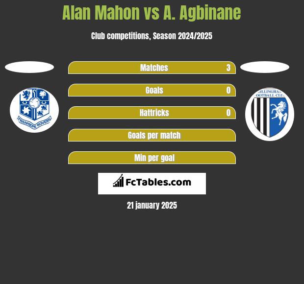 Alan Mahon vs A. Agbinane h2h player stats