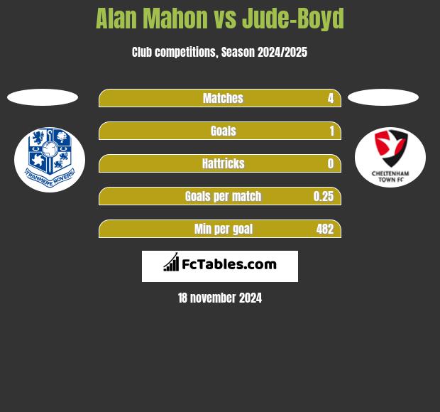 Alan Mahon vs Jude-Boyd h2h player stats