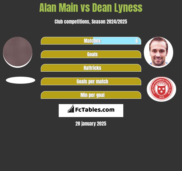 Alan Main vs Dean Lyness h2h player stats