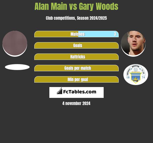 Alan Main vs Gary Woods h2h player stats