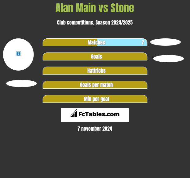 Alan Main vs Stone h2h player stats